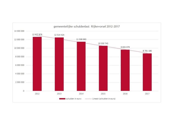 Financiële schuld daalt voor zesde jaar op rij